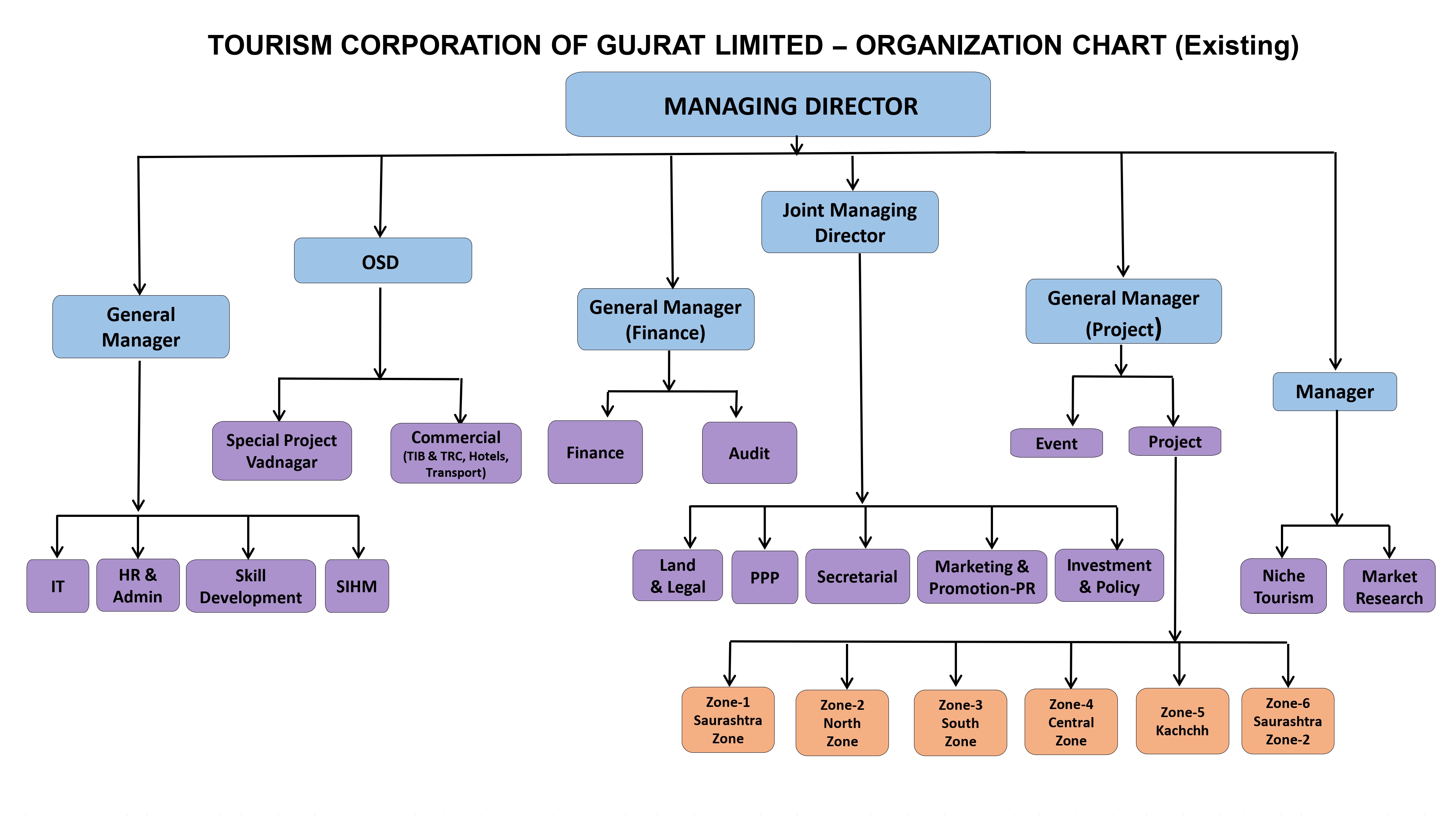 Organization Chart.